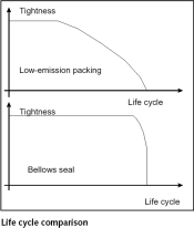 Figure 2. Life cycle comparison
